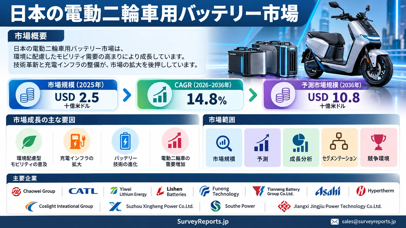 日本の電動二輪車用バッテリー市場グラフ